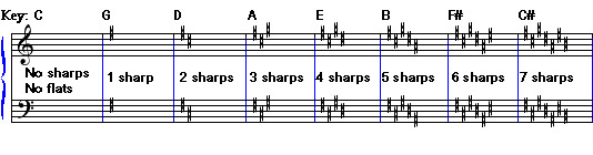what is a order of flats music definition